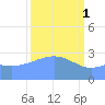 Kwajalein Atoll tide chart for Wednesday, March 1, 2023