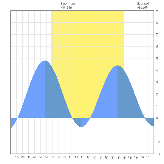 Kwajalein Atoll tide chart for Friday, March 24, 2023