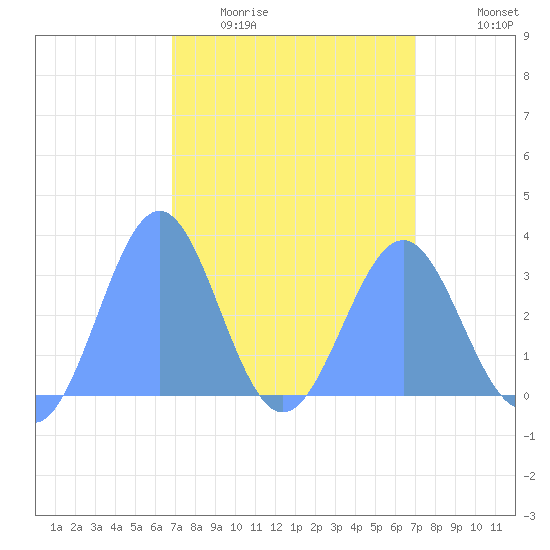 Kwajalein Atoll tide chart for Saturday, March 25, 2023