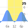 Kwajalein Atoll tide chart for Saturday, March 25, 2023