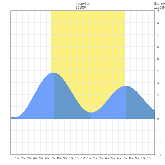 Kwajalein Atoll tide chart for Monday, March 27, 2023