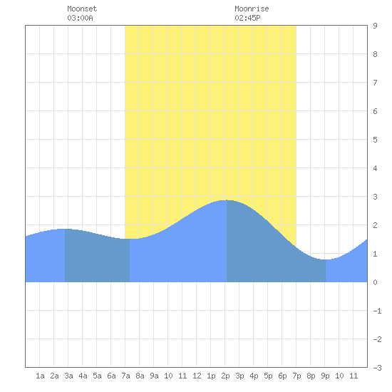 Kwajalein Atoll tide chart for Thursday, March 2, 2023