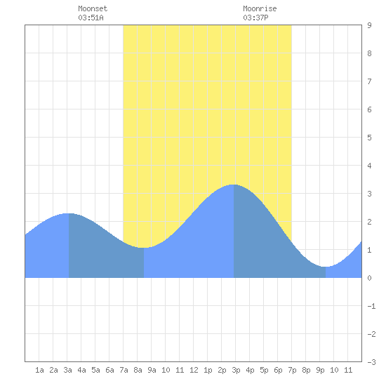Kwajalein Atoll tide chart for Friday, March 3, 2023