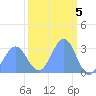 Kwajalein Atoll tide chart for Sunday, March 5, 2023
