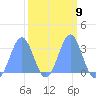 Kwajalein Atoll tide chart for Thursday, March 9, 2023