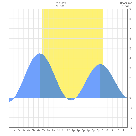 Kwajalein Atoll tide chart for Monday, April 10, 2023