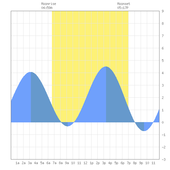 Kwajalein Atoll tide chart for Tuesday, April 18, 2023