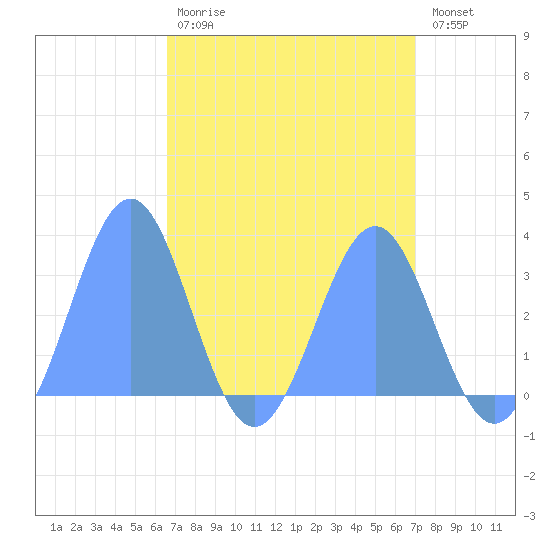Kwajalein Atoll tide chart for Friday, April 21, 2023