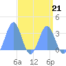Kwajalein Atoll tide chart for Friday, April 21, 2023