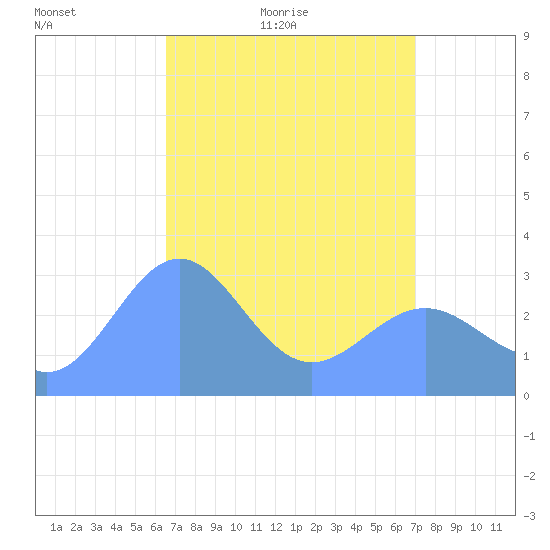 Kwajalein Atoll tide chart for Wednesday, April 26, 2023