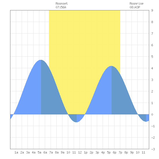Kwajalein Atoll tide chart for Saturday, April 8, 2023