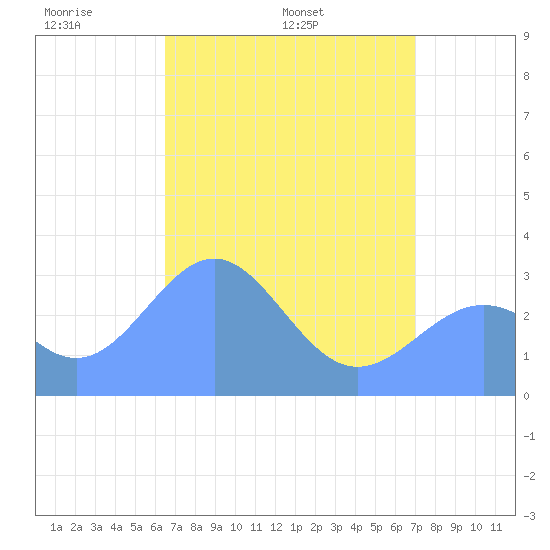 Kwajalein Atoll tide chart for Friday, May 12, 2023