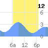 Kwajalein Atoll tide chart for Friday, May 12, 2023