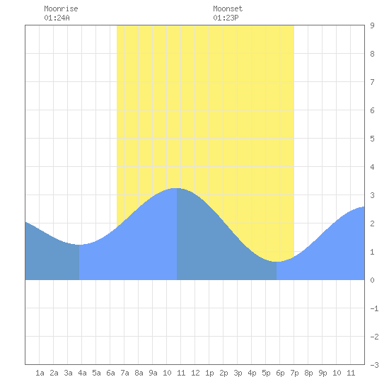 Kwajalein Atoll tide chart for Saturday, May 13, 2023