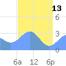 Kwajalein Atoll tide chart for Saturday, May 13, 2023