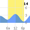 Kwajalein Atoll tide chart for Sunday, May 14, 2023