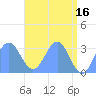 Kwajalein Atoll tide chart for Tuesday, May 16, 2023