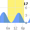 Kwajalein Atoll tide chart for Wednesday, May 17, 2023
