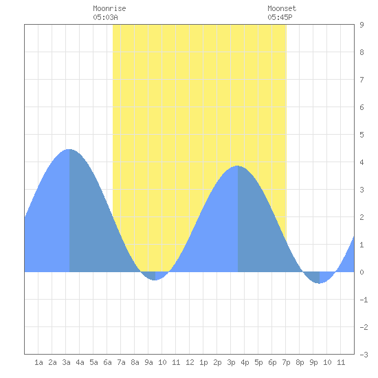 Kwajalein Atoll tide chart for Thursday, May 18, 2023
