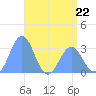 Kwajalein Atoll tide chart for Monday, May 22, 2023
