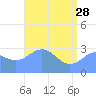 Kwajalein Atoll tide chart for Sunday, May 28, 2023
