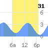 Kwajalein Atoll tide chart for Wednesday, May 31, 2023