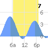 Kwajalein Atoll tide chart for Sunday, May 7, 2023
