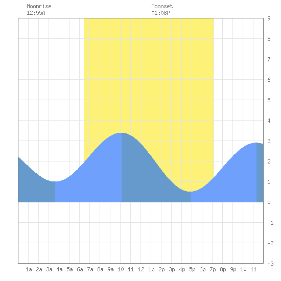 Kwajalein Atoll tide chart for Sunday, June 11, 2023