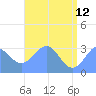Kwajalein Atoll tide chart for Monday, June 12, 2023
