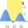 Kwajalein Atoll tide chart for Monday, June 5, 2023