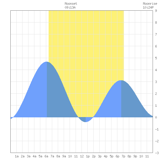 Kwajalein Atoll tide chart for Wednesday, June 7, 2023