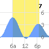 Kwajalein Atoll tide chart for Wednesday, June 7, 2023