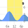 Kwajalein Atoll tide chart for Friday, June 9, 2023