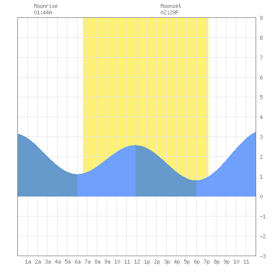Kwajalein Atoll tide chart for Wednesday, July 12, 2023