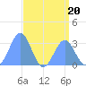Kwajalein Atoll tide chart for Thursday, July 20, 2023