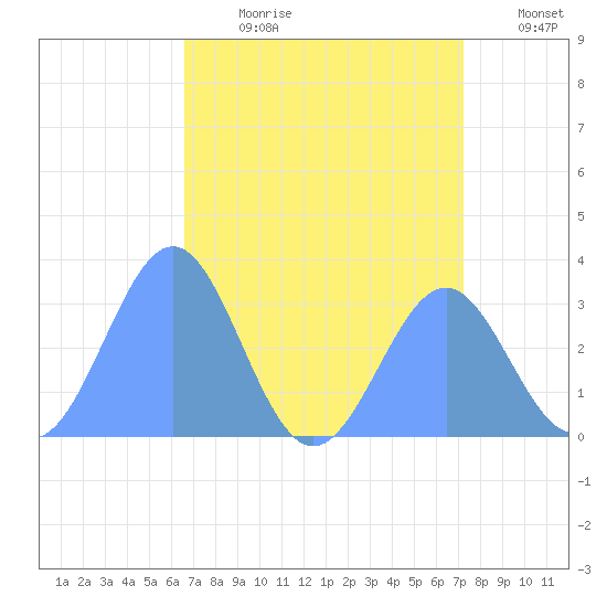 Kwajalein Atoll tide chart for Friday, July 21, 2023