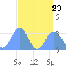 Kwajalein Atoll tide chart for Sunday, July 23, 2023
