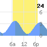 Kwajalein Atoll tide chart for Monday, July 24, 2023