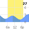 Kwajalein Atoll tide chart for Thursday, July 27, 2023