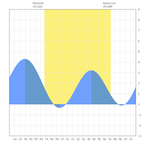 Kwajalein Atoll tide chart for Monday, July 31, 2023