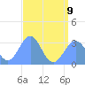 Kwajalein Atoll tide chart for Sunday, July 9, 2023