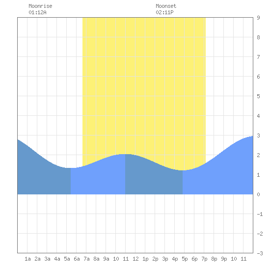 Kwajalein Atoll tide chart for Thursday, August 10, 2023