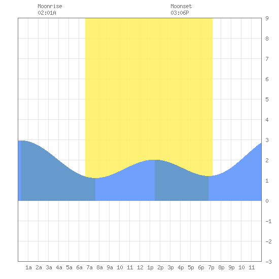 Kwajalein Atoll tide chart for Friday, August 11, 2023