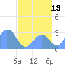 Kwajalein Atoll tide chart for Sunday, August 13, 2023