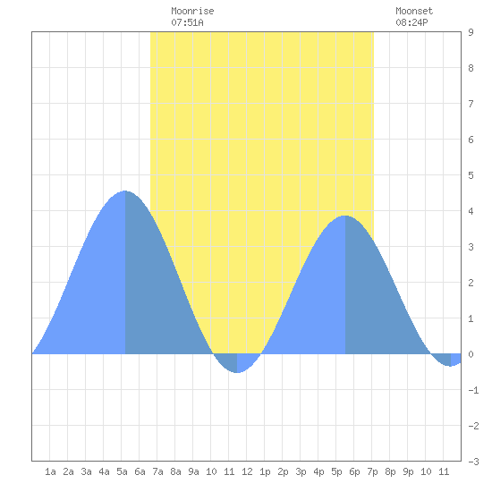 Kwajalein Atoll tide chart for Friday, August 18, 2023