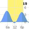 Kwajalein Atoll tide chart for Saturday, August 19, 2023