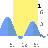 Kwajalein Atoll tide chart for Tuesday, August 1, 2023
