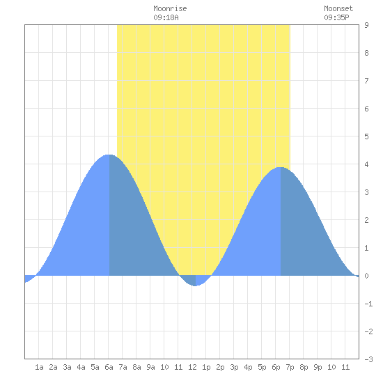 Kwajalein Atoll tide chart for Sunday, August 20, 2023