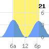 Kwajalein Atoll tide chart for Monday, August 21, 2023