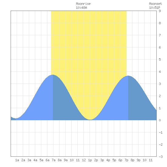 Kwajalein Atoll tide chart for Tuesday, August 22, 2023